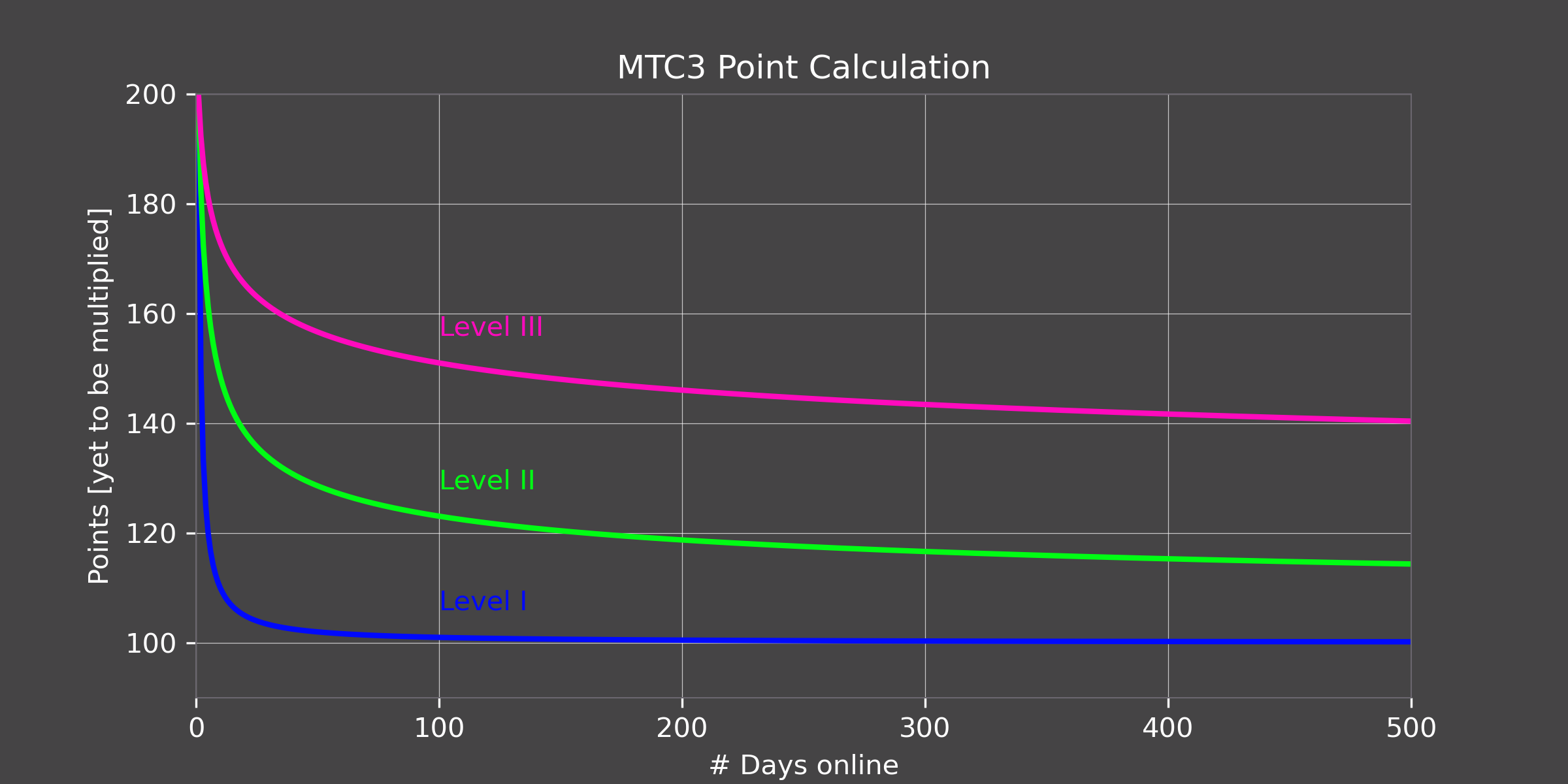 Points Calculation